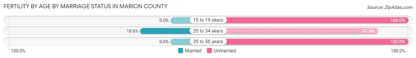 Female Fertility by Age by Marriage Status in Marion County