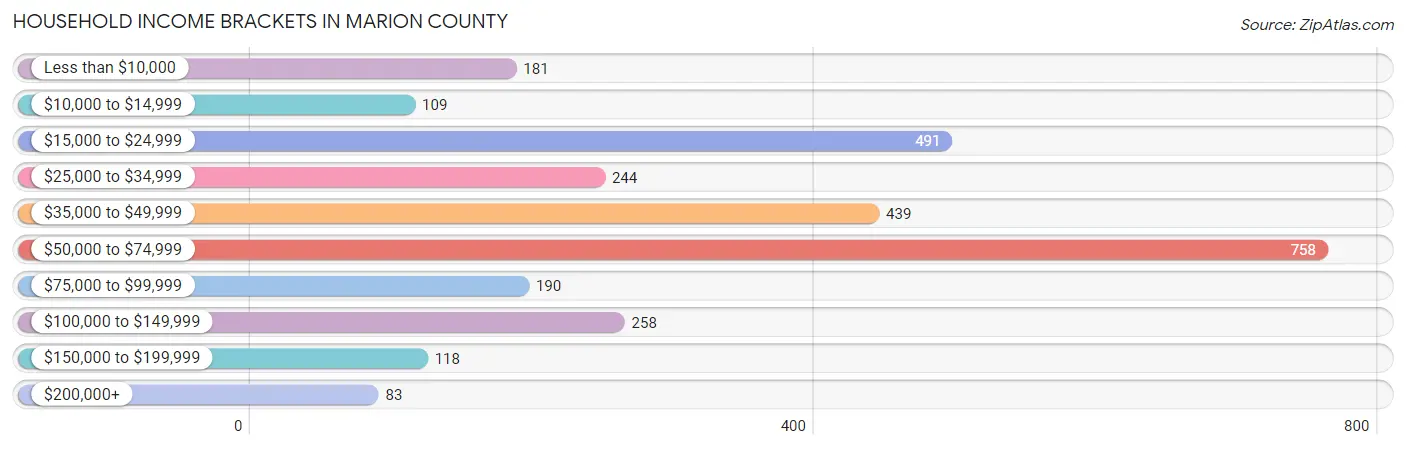 Household Income Brackets in Marion County