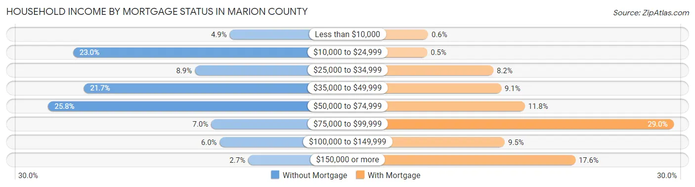 Household Income by Mortgage Status in Marion County