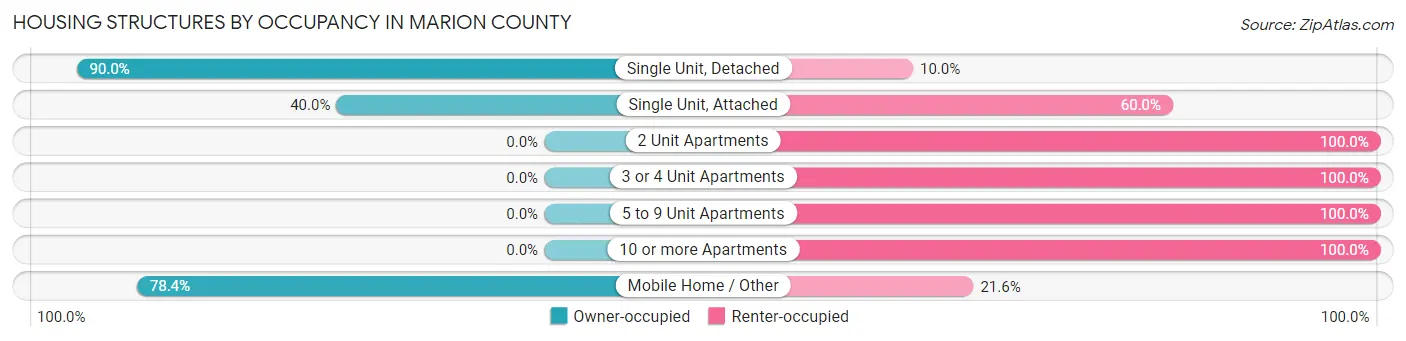 Housing Structures by Occupancy in Marion County