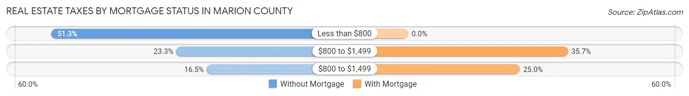 Real Estate Taxes by Mortgage Status in Marion County