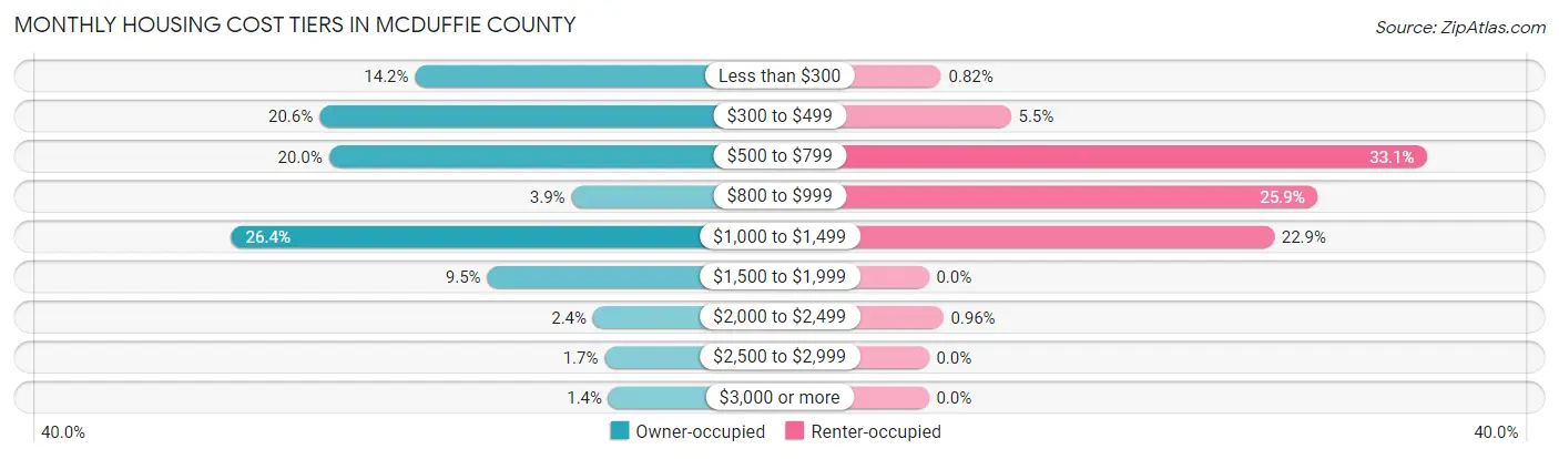 Monthly Housing Cost Tiers in McDuffie County