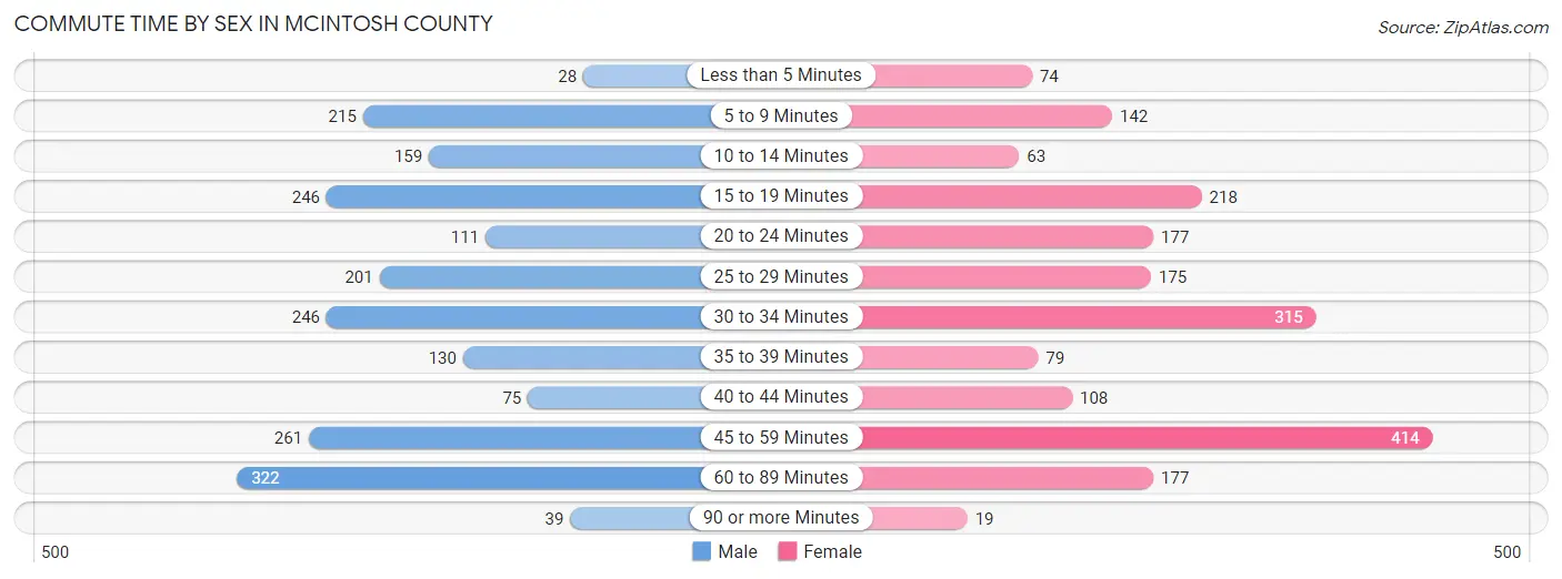 Commute Time by Sex in McIntosh County