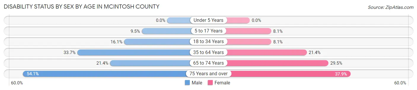 Disability Status by Sex by Age in McIntosh County