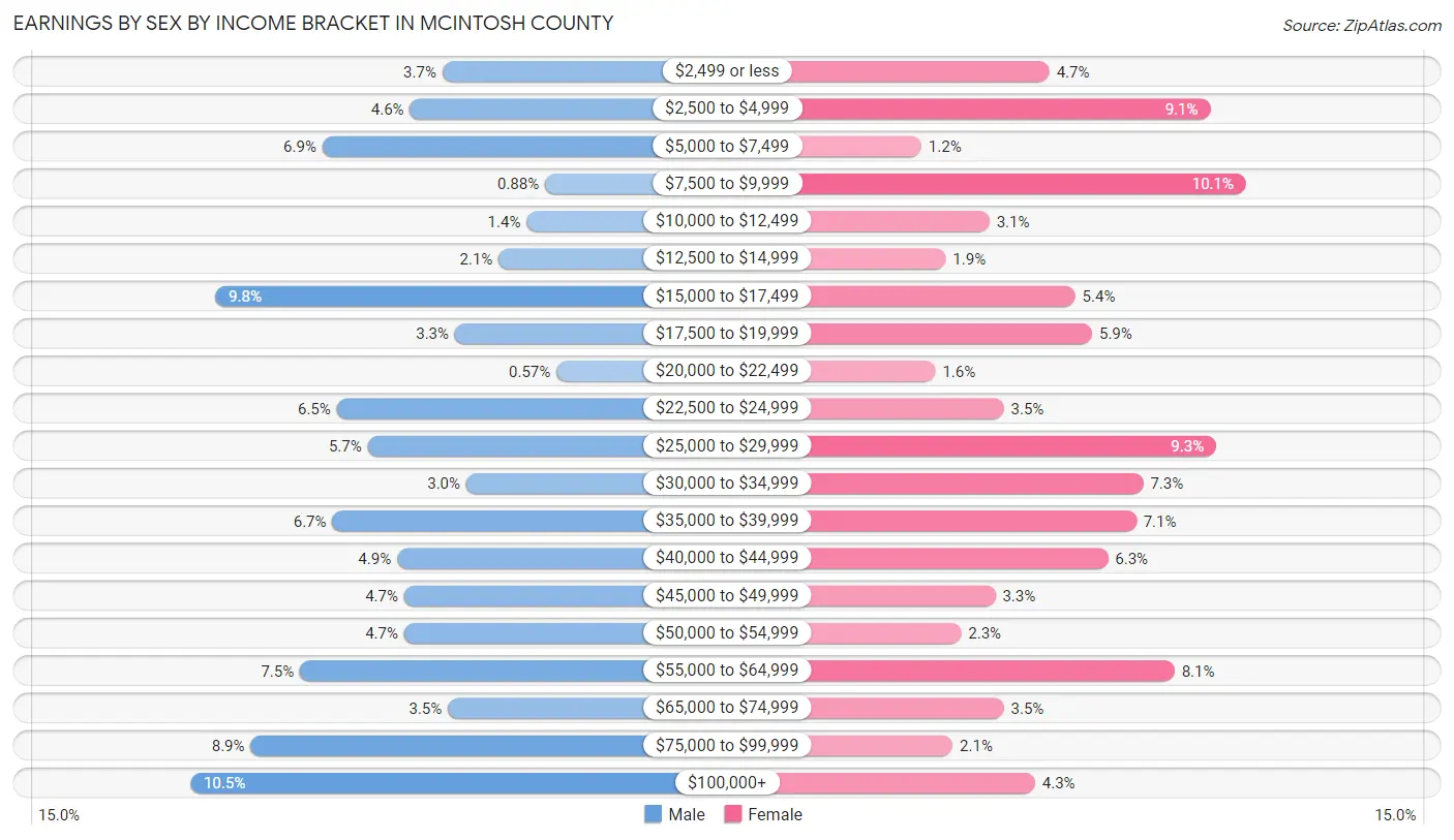 Earnings by Sex by Income Bracket in McIntosh County