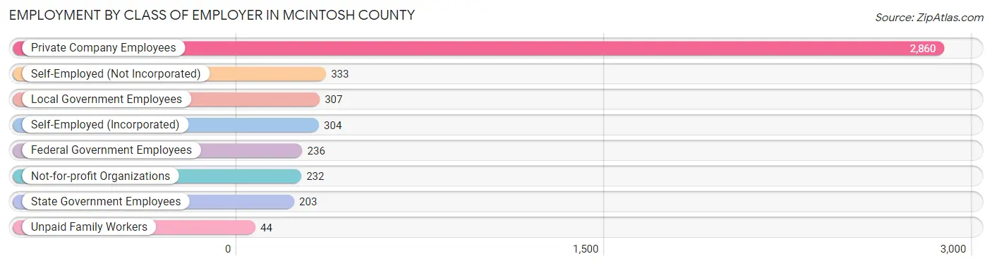 Employment by Class of Employer in McIntosh County