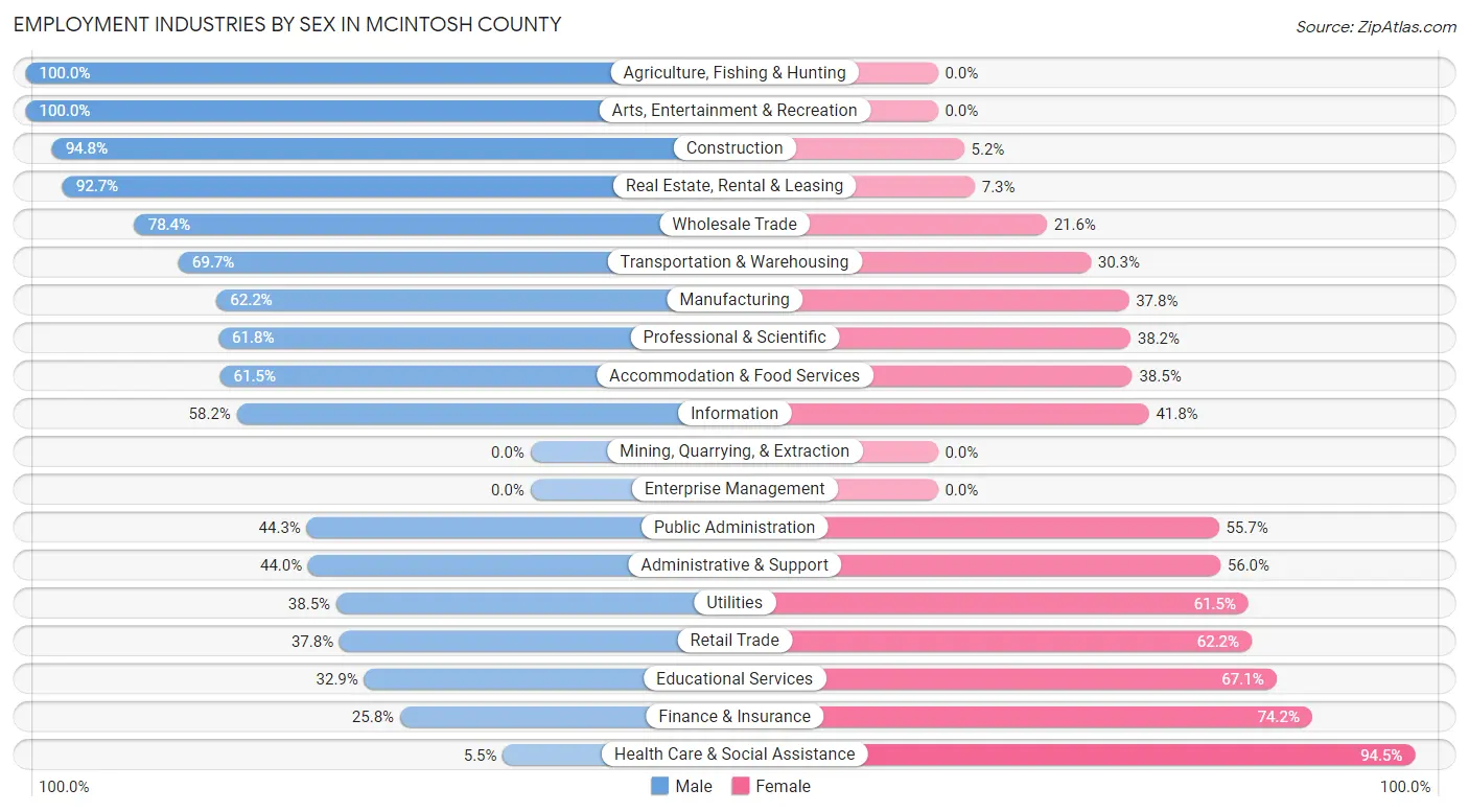 Employment Industries by Sex in McIntosh County