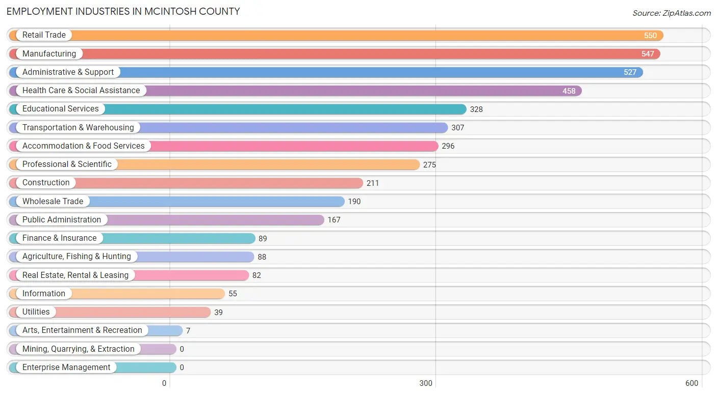 Employment Industries in McIntosh County