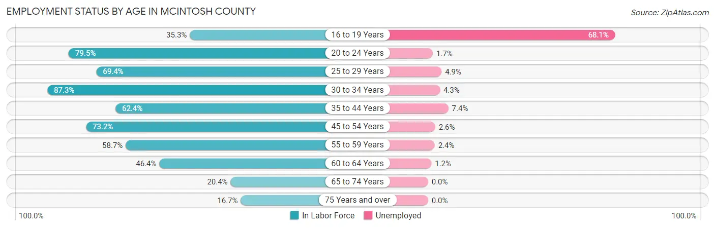 Employment Status by Age in McIntosh County