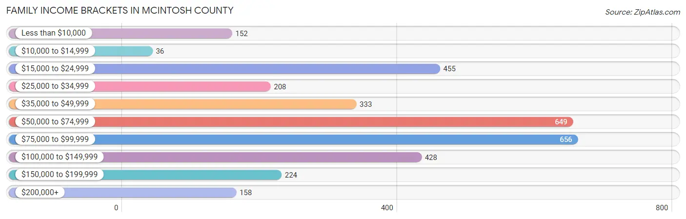 Family Income Brackets in McIntosh County