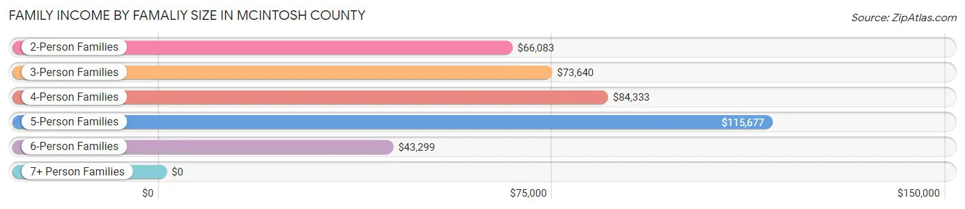 Family Income by Famaliy Size in McIntosh County