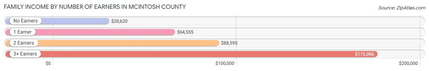 Family Income by Number of Earners in McIntosh County