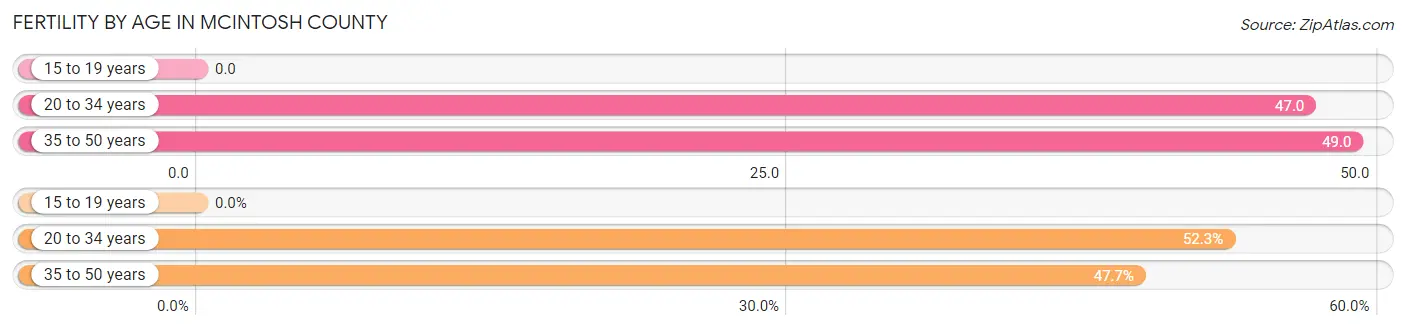 Female Fertility by Age in McIntosh County