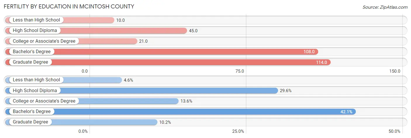 Female Fertility by Education Attainment in McIntosh County