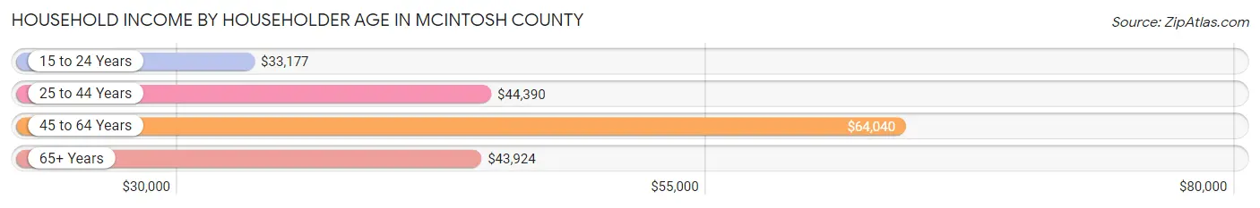 Household Income by Householder Age in McIntosh County