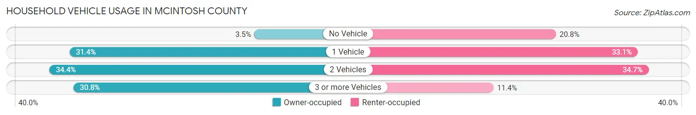 Household Vehicle Usage in McIntosh County