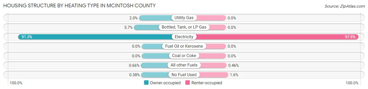 Housing Structure by Heating Type in McIntosh County