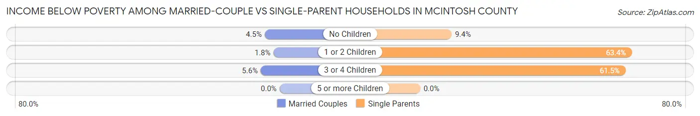 Income Below Poverty Among Married-Couple vs Single-Parent Households in McIntosh County