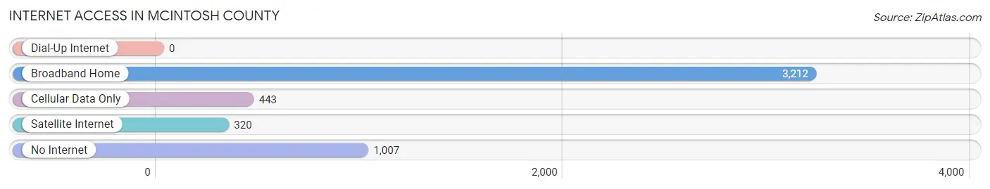 Internet Access in McIntosh County