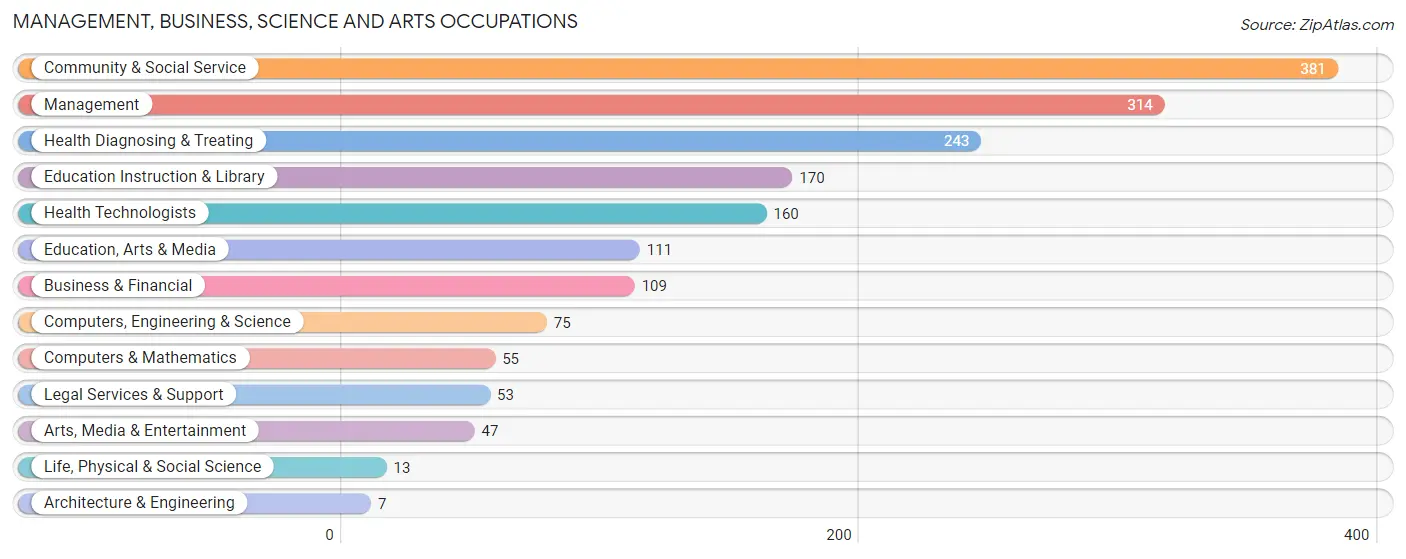 Management, Business, Science and Arts Occupations in McIntosh County