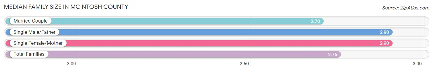 Median Family Size in McIntosh County