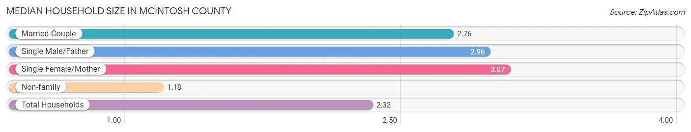 Median Household Size in McIntosh County