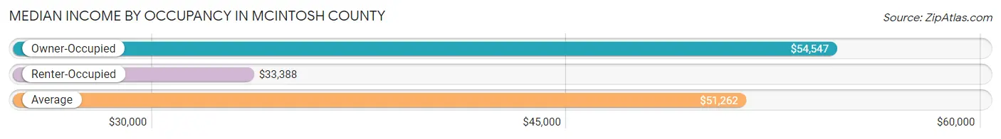 Median Income by Occupancy in McIntosh County