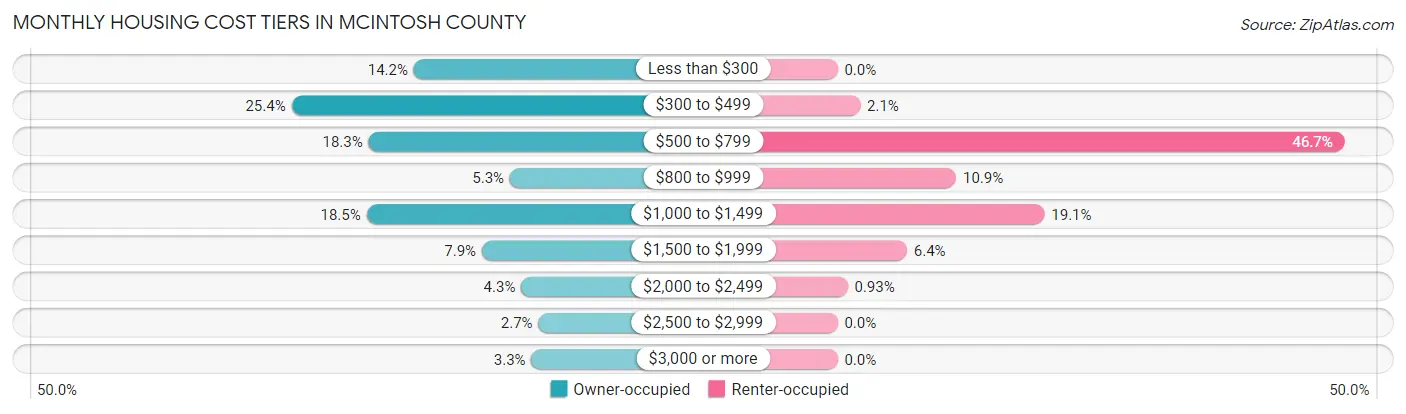 Monthly Housing Cost Tiers in McIntosh County