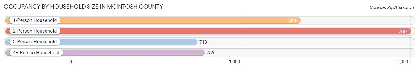 Occupancy by Household Size in McIntosh County