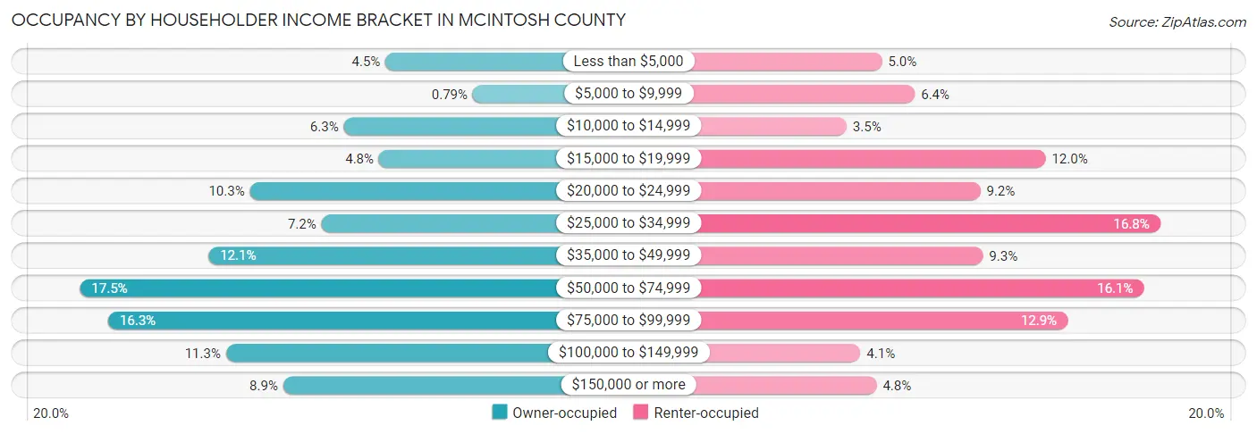 Occupancy by Householder Income Bracket in McIntosh County