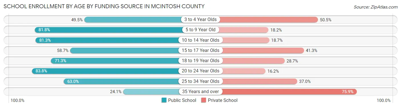 School Enrollment by Age by Funding Source in McIntosh County