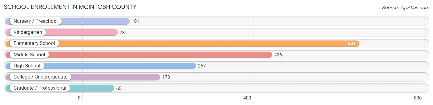 School Enrollment in McIntosh County