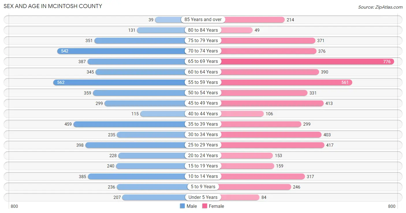 Sex and Age in McIntosh County