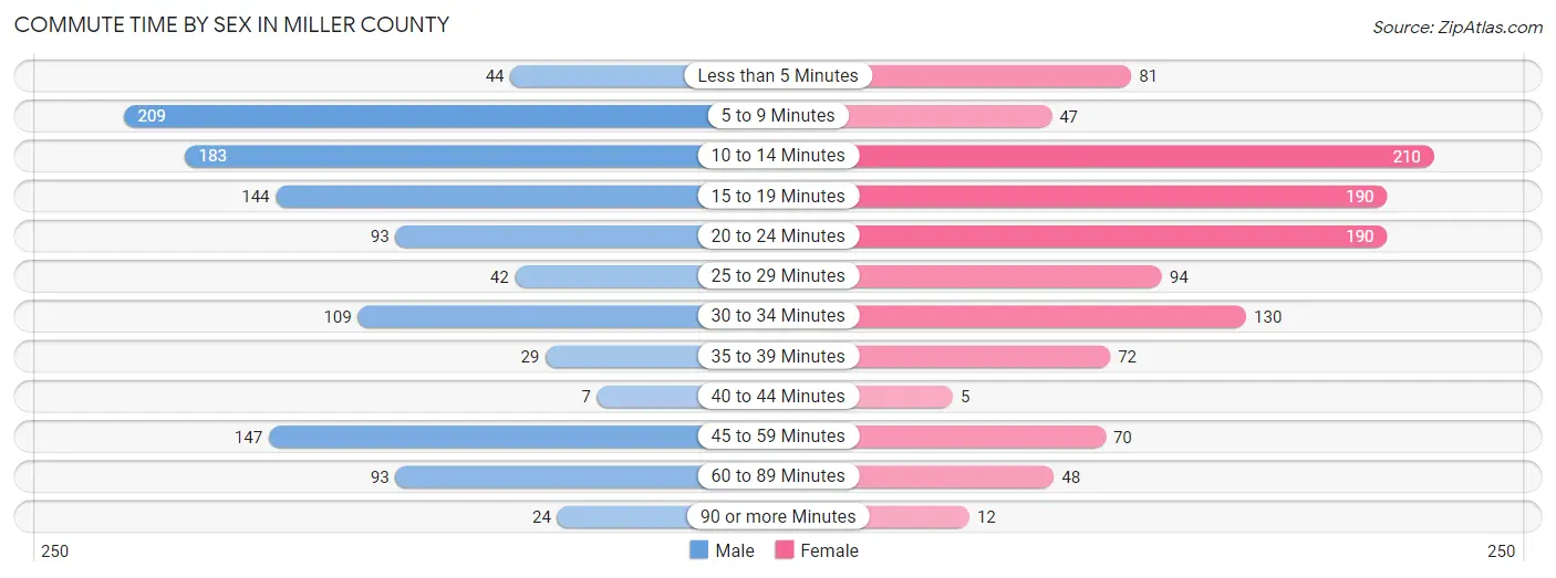 Commute Time by Sex in Miller County