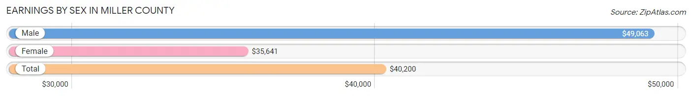 Earnings by Sex in Miller County