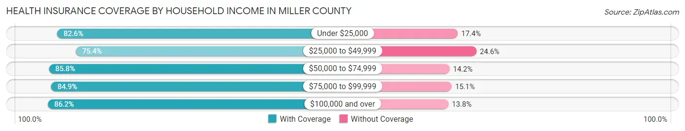 Health Insurance Coverage by Household Income in Miller County