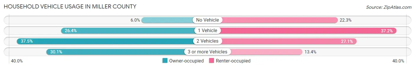 Household Vehicle Usage in Miller County