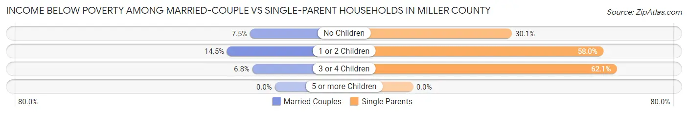 Income Below Poverty Among Married-Couple vs Single-Parent Households in Miller County