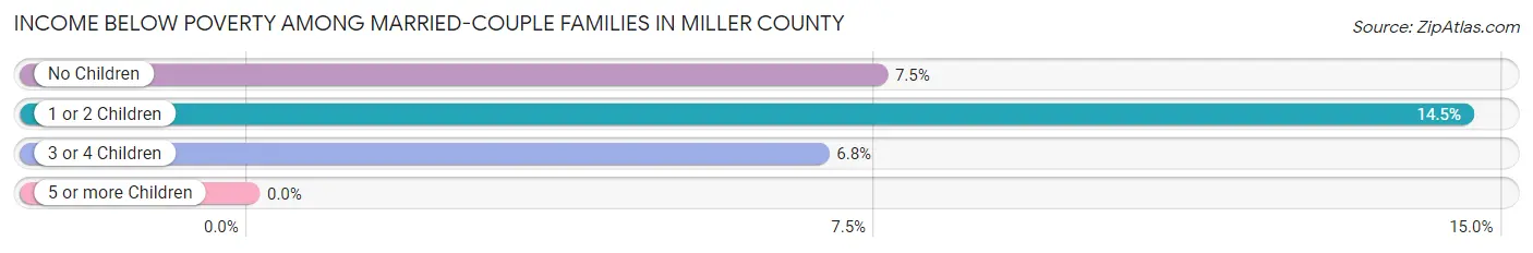 Income Below Poverty Among Married-Couple Families in Miller County