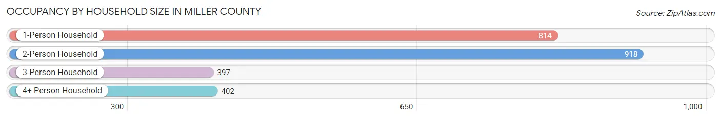 Occupancy by Household Size in Miller County