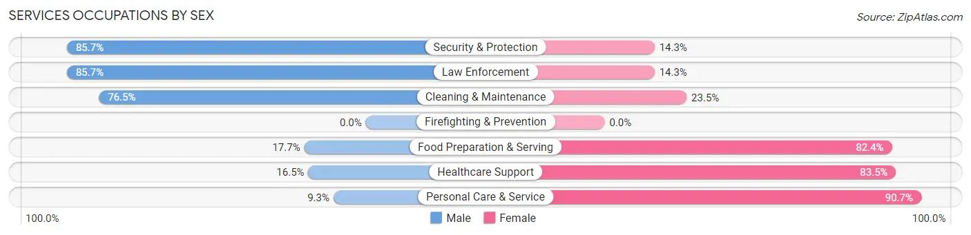 Services Occupations by Sex in Miller County