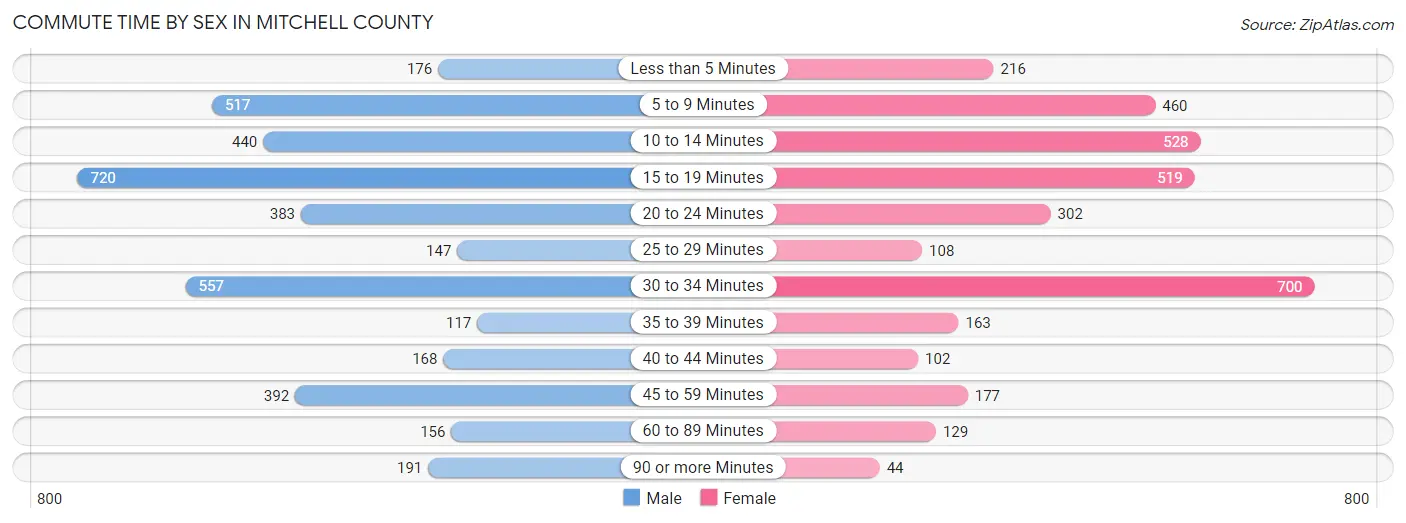 Commute Time by Sex in Mitchell County
