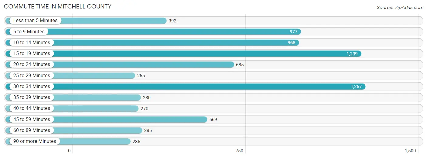 Commute Time in Mitchell County