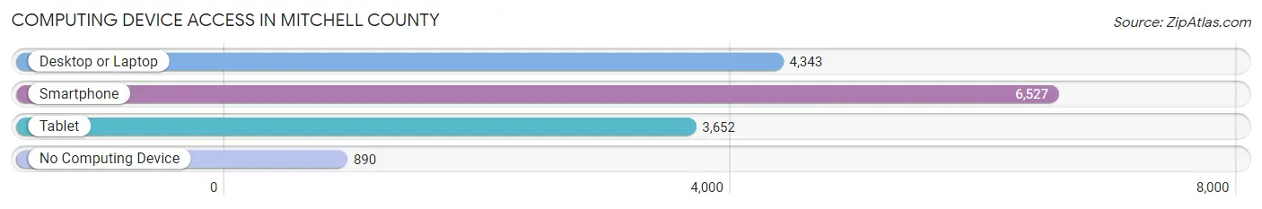 Computing Device Access in Mitchell County