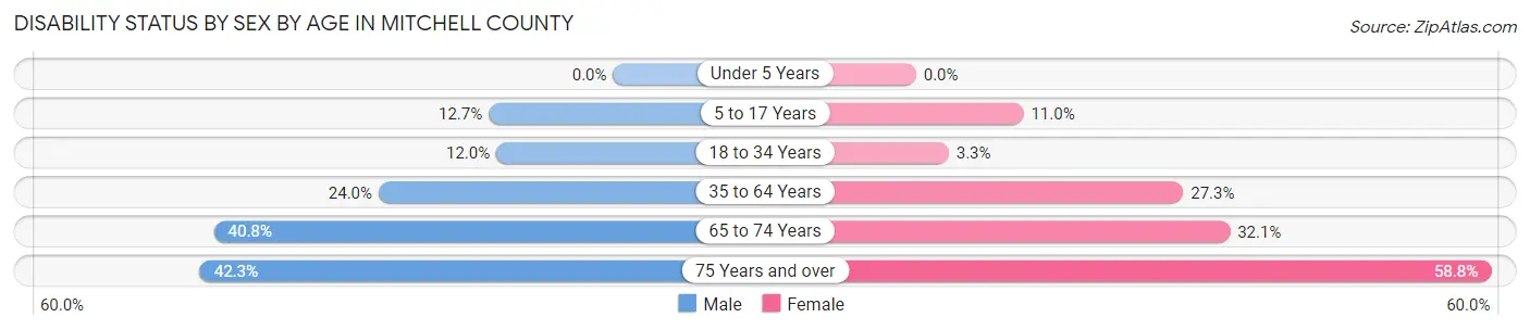 Disability Status by Sex by Age in Mitchell County