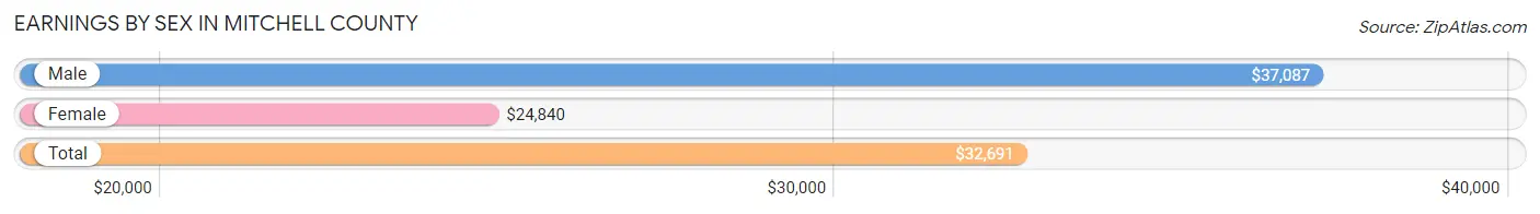 Earnings by Sex in Mitchell County
