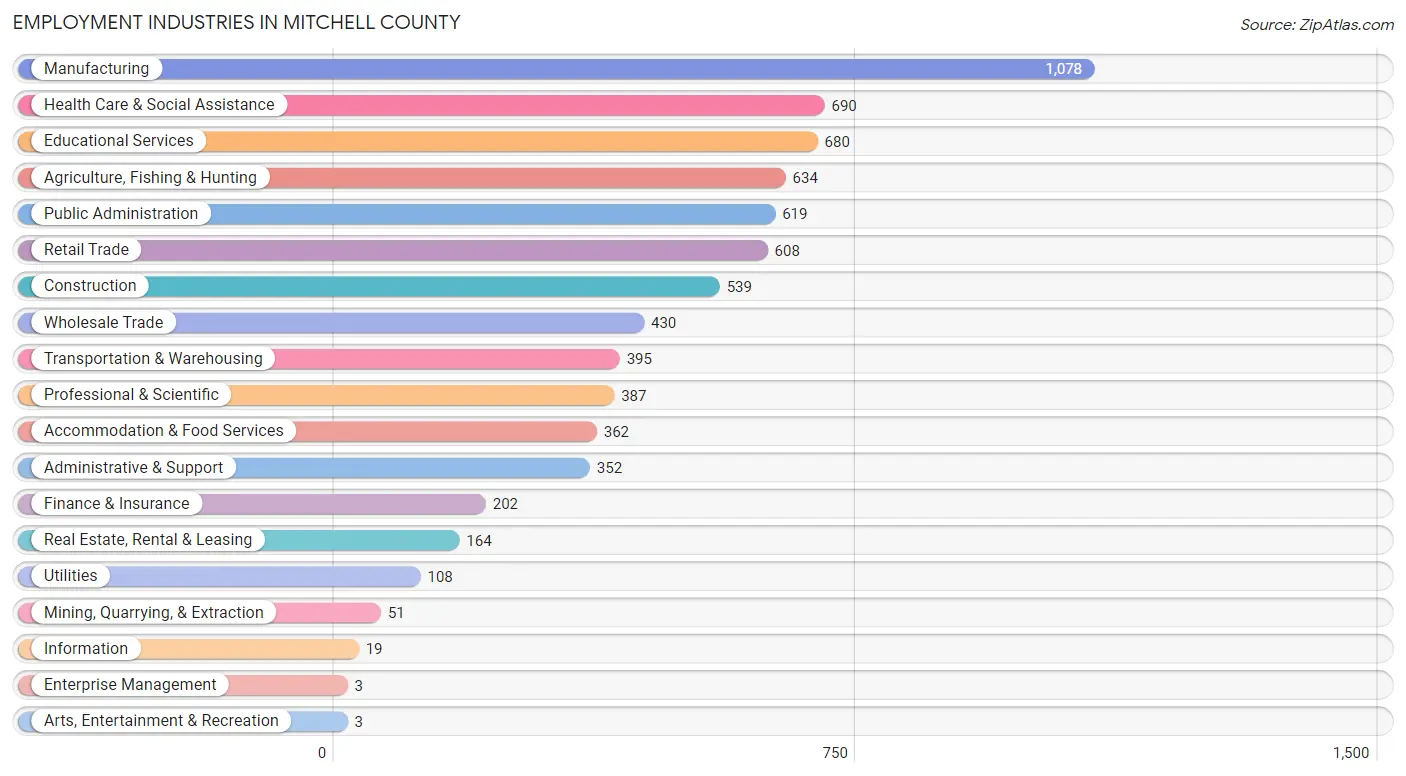 Employment Industries in Mitchell County