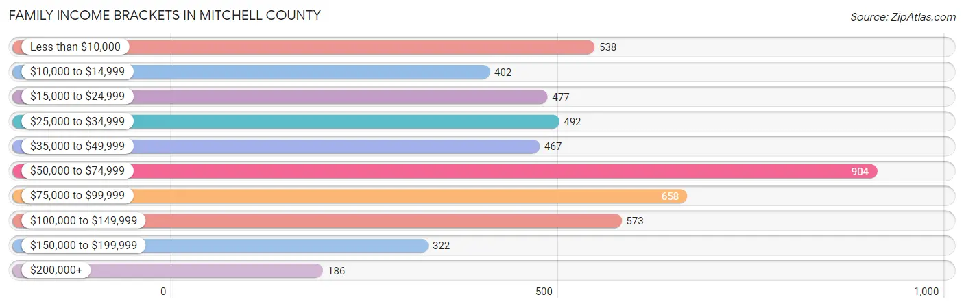 Family Income Brackets in Mitchell County