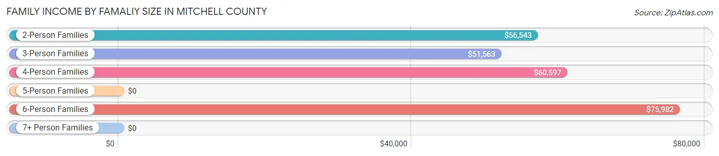 Family Income by Famaliy Size in Mitchell County