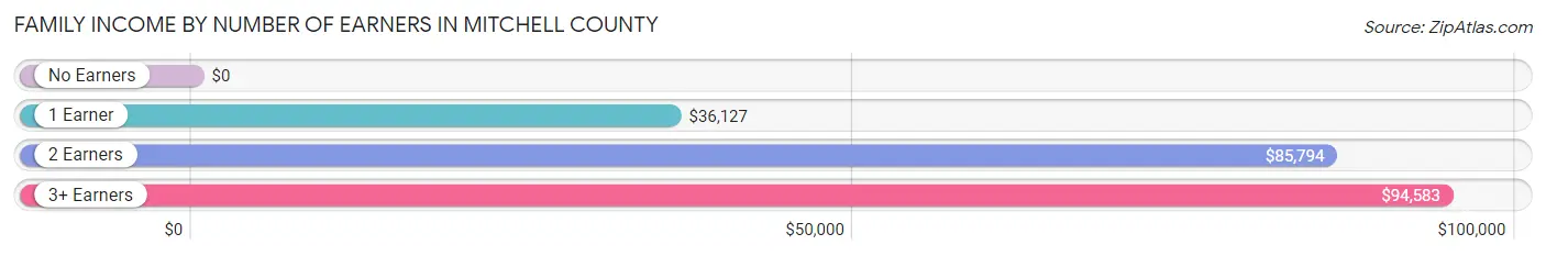 Family Income by Number of Earners in Mitchell County